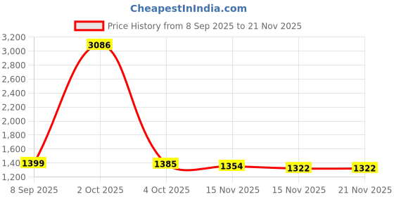 myntra.com StyleCast Spread Collar Lightweight Tailored Jacket stylecast Price History Graph from 8 Sep 2025 to 21 Nov 2025