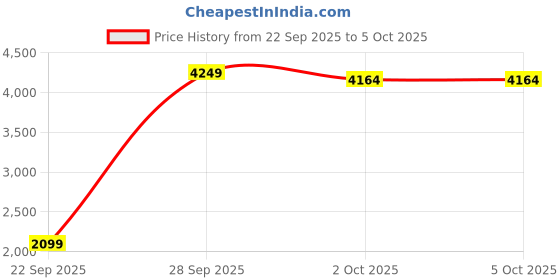 myntra.com StyleCast Spread Collar Open Front Jacket stylecast Price History Graph from 22 Sep 2025 to 5 Oct 2025