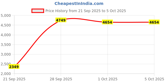 myntra.com StyleCast Spread Collar Open Front Jacket stylecast Price History Graph from 21 Sep 2025 to 5 Oct 2025