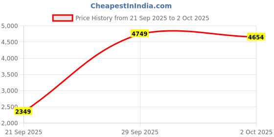 myntra.com StyleCast Spread Collar Open Front Jacket stylecast Price History Graph from 21 Sep 2025 to 2 Oct 2025