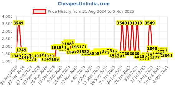 myntra.com StyleCast Spread Collar Puff Sleeves A-Line Midi Dress stylecast Price History Graph from 31 Aug 2024 to 6 Nov 2025