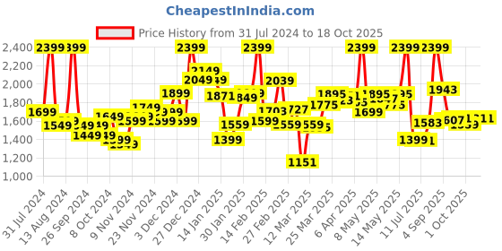 myntra.com StyleCast Spread Collar Puffer Jacket stylecast Price History Graph from 31 Jul 2024 to 18 Oct 2025