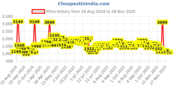 myntra.com StyleCast Spread Collar Single Breasted Coats stylecast Price History Graph from 24 Aug 2024 to 28 Nov 2025