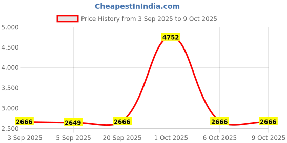 myntra.com StyleCast Spread Collar Tailored Jacket stylecast Price History Graph from 3 Sep 2025 to 8 Oct 2025