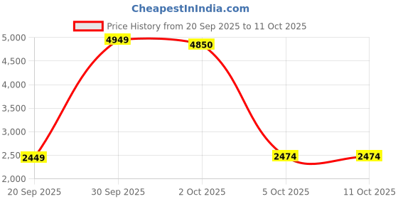 myntra.com StyleCast Spread Collar Tailored Jacket stylecast Price History Graph from 20 Sep 2025 to 11 Oct 2025