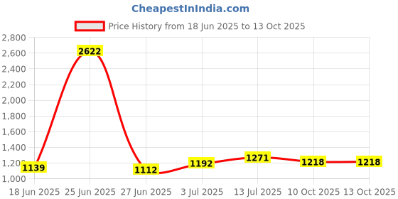 myntra.com StyleCast Square Neck A-Line Midi Dress stylecast Price History Graph from 18 Jun 2025 to 13 Oct 2025