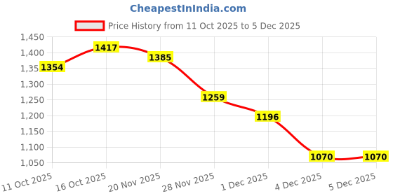 myntra.com StyleCast Square Neck Bodycon Mini Dress stylecast Price History Graph from 11 Oct 2025 to 4 Dec 2025