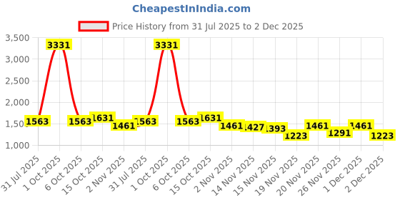 myntra.com StyleCast Square Neck Bodycon Top With Skirt Co-Ords stylecast Price History Graph from 31 Jul 2025 to 2 Dec 2025