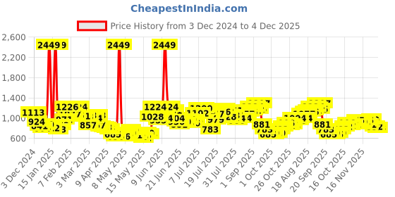 myntra.com StyleCast Square Neck Bodysuit stylecast Price History Graph from 3 Dec 2024 to 4 Dec 2025