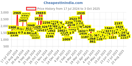 myntra.com StyleCast Square Neck Cap Sleeves Fit & Flare Dress stylecast Price History Graph from 17 Jul 2024 to 3 Oct 2025
