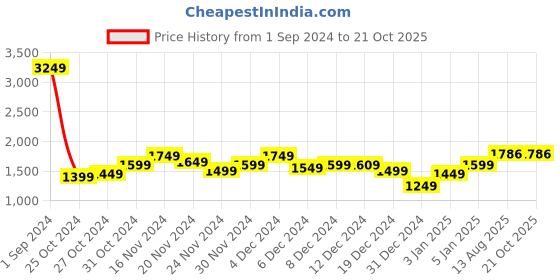myntra.com StyleCast Square Neck Cotton Maxi Dress stylecast Price History Graph from 1 Sep 2024 to 21 Oct 2025