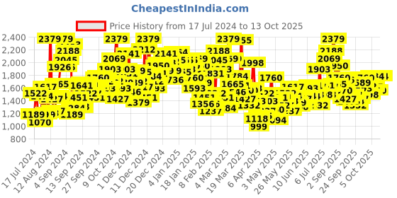 myntra.com StyleCast Square Neck Flutter Sleeve Fit & Flare Dress stylecast Price History Graph from 17 Jul 2024 to 13 Oct 2025