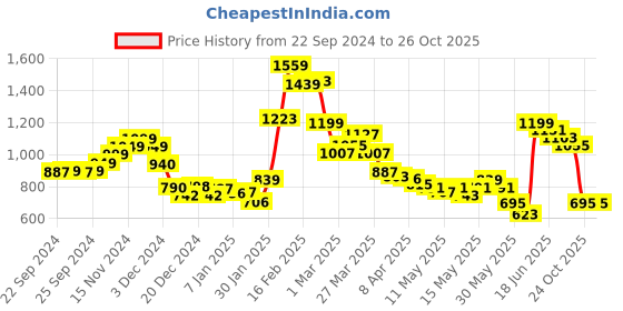 myntra.com StyleCast Square Neck Georgette Mini A-Line Dress stylecast Price History Graph from 22 Sep 2024 to 24 Oct 2025