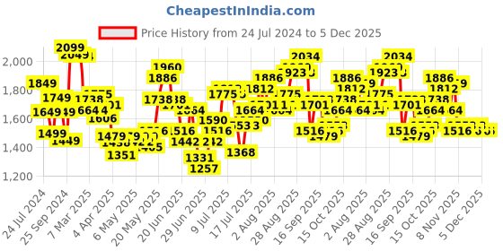 myntra.com StyleCast Square Neck Maxi Pinafore Dress stylecast Price History Graph from 24 Jul 2024 to 5 Dec 2025