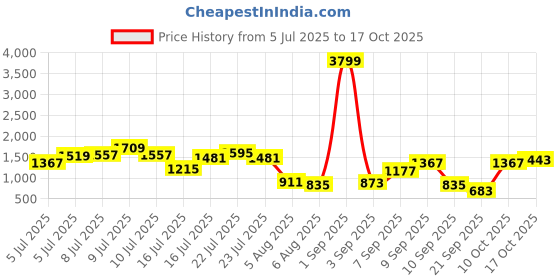 myntra.com StyleCast Square Neck Sheath Midi Dress stylecast Price History Graph from 5 Jul 2025 to 17 Oct 2025