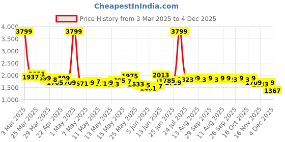 myntra.com StyleCast Square Neck Short Sleeve Bodysuit stylecast Price History Graph from 3 Mar 2025 to 4 Dec 2025