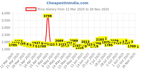 myntra.com StyleCast Square Neck Short Sleeve Bodysuit stylecast Price History Graph from 12 Mar 2025 to 26 Nov 2025