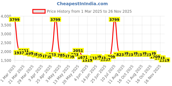 myntra.com StyleCast Square Neck Short Sleeve Bodysuit stylecast Price History Graph from 1 Mar 2025 to 26 Nov 2025