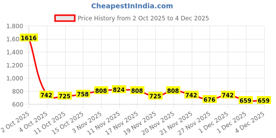 myntra.com StyleCast Square Neck Short Sleeves Crop Top stylecast Price History Graph from 2 Oct 2025 to 3 Dec 2025