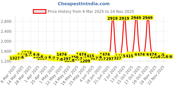 myntra.com StyleCast Square Neck Shoulder Straps Crop Top With Mini Skirt stylecast Price History Graph from 6 Mar 2025 to 23 Nov 2025
