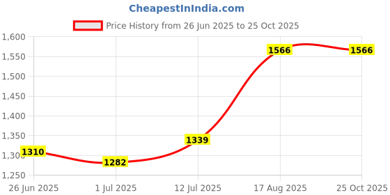 myntra.com StyleCast Square Neck Sleeveless A-Line Mini Dress stylecast Price History Graph from 26 Jun 2025 to 25 Oct 2025