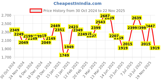 myntra.com StyleCast Square Neck Solid Flutter Sleeve Maxi Dress stylecast Price History Graph from 30 Oct 2024 to 19 Nov 2025