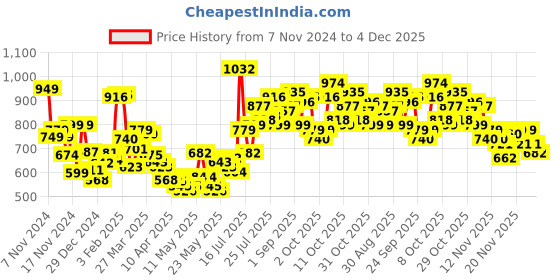 myntra.com StyleCast Square Neck Solid Top stylecast Price History Graph from 7 Nov 2024 to 4 Dec 2025
