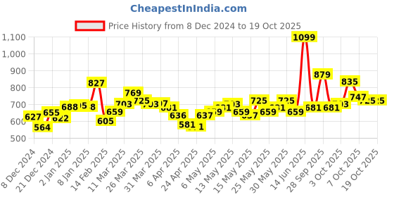 myntra.com StyleCast Square Neck Striped Top stylecast Price History Graph from 8 Dec 2024 to 17 Oct 2025