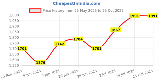 myntra.com StyleCast Square Neck Tiered Denim A-Line Dress stylecast Price History Graph from 25 May 2025 to 25 Oct 2025