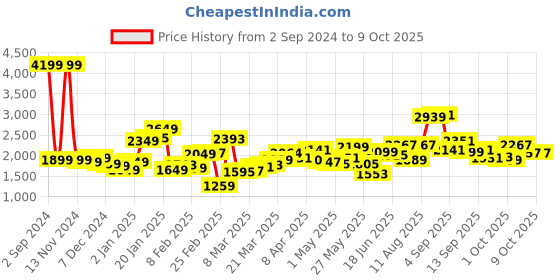myntra.com StyleCast Square Neck Top & Shorts Co-Ords Set stylecast Price History Graph from 2 Sep 2024 to 9 Oct 2025