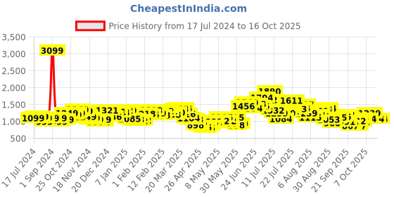 myntra.com StyleCast Square Neck Top With Skirt Co-Ords stylecast Price History Graph from 17 Jul 2024 to 16 Oct 2025