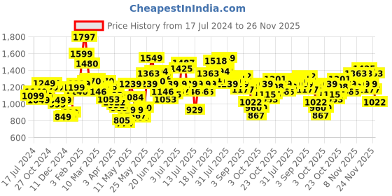 myntra.com StyleCast Square Neck Top With Skirt Co-Ords stylecast Price History Graph from 17 Jul 2024 to 25 Nov 2025