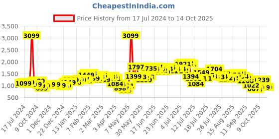 myntra.com StyleCast Square Neck Top With Skirt Co-Ords stylecast Price History Graph from 17 Jul 2024 to 14 Oct 2025