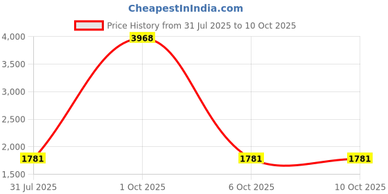 myntra.com StyleCast Square Neck Top With Skirt Co-Ords stylecast Price History Graph from 31 Jul 2025 to 10 Oct 2025