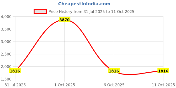 myntra.com StyleCast Square Neck Top With Skirt Co-Ords stylecast Price History Graph from 31 Jul 2025 to 11 Oct 2025