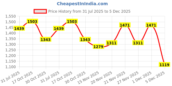 myntra.com StyleCast Square Neck Top With Skirt Co-Ords stylecast Price History Graph from 31 Jul 2025 to 5 Dec 2025