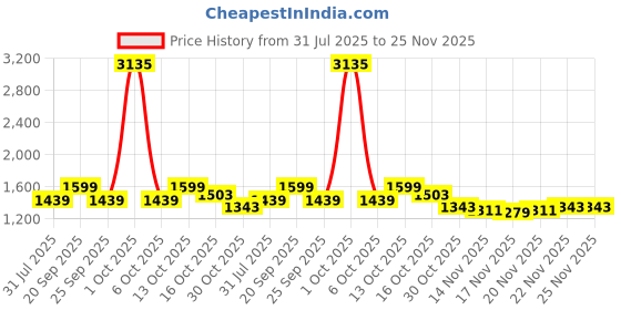 myntra.com StyleCast Square Neck Top With Skirt Co-Ords stylecast Price History Graph from 31 Jul 2025 to 25 Nov 2025