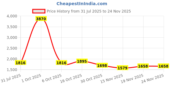 myntra.com StyleCast Square Neck Top With Skirt Co-Ords stylecast Price History Graph from 31 Jul 2025 to 24 Nov 2025