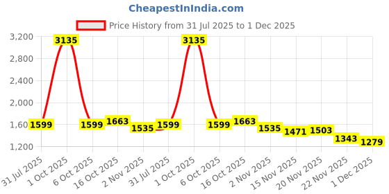 myntra.com StyleCast Square Neck Top With Skirt Co-Ords stylecast Price History Graph from 31 Jul 2025 to 30 Nov 2025