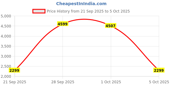 myntra.com StyleCast Stand Collar Open Front Jacket stylecast Price History Graph from 21 Sep 2025 to 5 Oct 2025