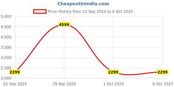 myntra.com StyleCast Stand Collar Open Front Jacket stylecast Price History Graph from 22 Sep 2025 to 6 Oct 2025