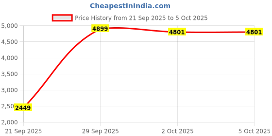 myntra.com StyleCast Stand Collar Open Front Jacket stylecast Price History Graph from 21 Sep 2025 to 5 Oct 2025