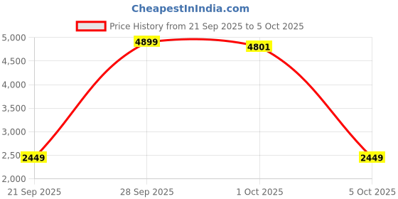 myntra.com StyleCast Stand Collar Open Front Jacket stylecast Price History Graph from 21 Sep 2025 to 5 Oct 2025