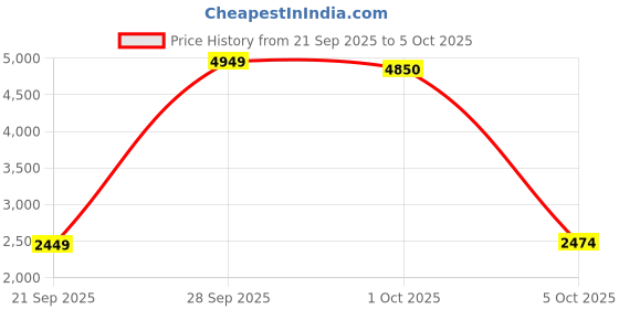 myntra.com StyleCast Stand Collar Tailored Jacket stylecast Price History Graph from 21 Sep 2025 to 5 Oct 2025