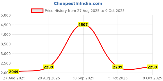 myntra.com StyleCast Star Pattern V-Neck Cardigan stylecast Price History Graph from 27 Aug 2025 to 8 Oct 2025