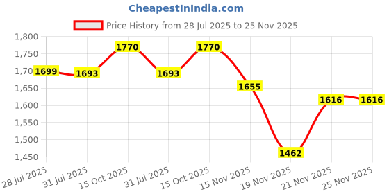 myntra.com StyleCast Straight A-Line Midi Skirt stylecast Price History Graph from 28 Jul 2025 to 24 Nov 2025