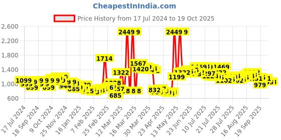 myntra.com StyleCast Straight Maxi Skirts stylecast Price History Graph from 17 Jul 2024 to 17 Oct 2025