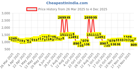 myntra.com StyleCast Straight Midi Denim Skirt stylecast Price History Graph from 26 Mar 2025 to 4 Dec 2025