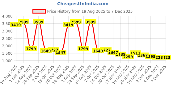 myntra.com StyleCast Straight Midi Length Front Slit Skirt stylecast Price History Graph from 19 Aug 2025 to 7 Dec 2025