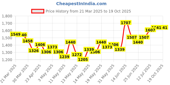 myntra.com StyleCast Straight Midi Skirt stylecast Price History Graph from 21 Mar 2025 to 18 Oct 2025